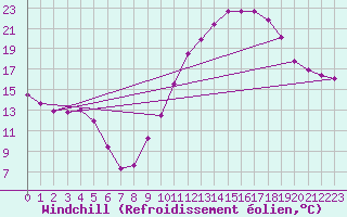 Courbe du refroidissement olien pour Rochegude (26)