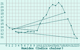 Courbe de l'humidex pour Clarac (31)