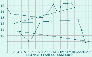 Courbe de l'humidex pour Mullingar