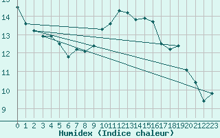 Courbe de l'humidex pour Valley