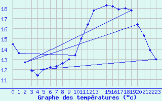 Courbe de tempratures pour Sain-Bel (69)