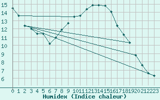 Courbe de l'humidex pour Wien Unterlaa