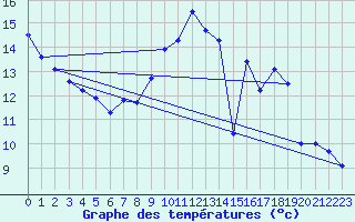 Courbe de tempratures pour Evreux (27)