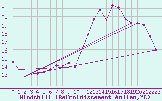 Courbe du refroidissement olien pour Deauville (14)