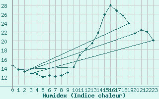 Courbe de l'humidex pour Haegen (67)