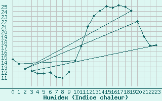 Courbe de l'humidex pour Besn (44)