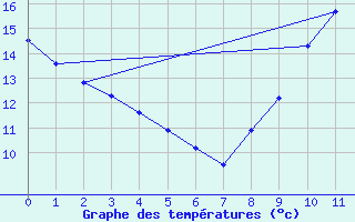 Courbe de tempratures pour Saint-Michel-Mont-Mercure (85)