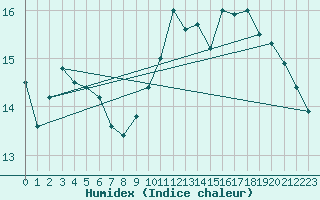 Courbe de l'humidex pour Saint-Sgal (29)