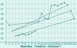 Courbe de l'humidex pour Souprosse (40)