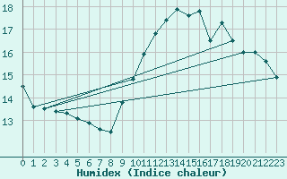 Courbe de l'humidex pour Liefrange (Lu)