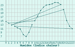 Courbe de l'humidex pour Lhospitalet (46)