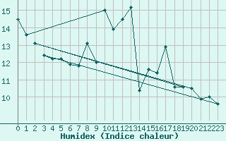 Courbe de l'humidex pour Genthin