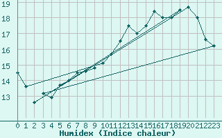 Courbe de l'humidex pour Cap de la Hve (76)