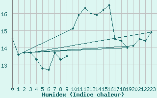 Courbe de l'humidex pour Ile Rousse (2B)