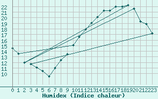 Courbe de l'humidex pour Orly (91)