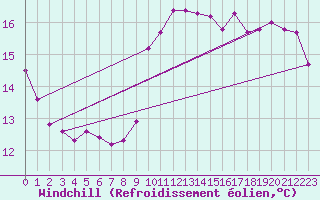Courbe du refroidissement olien pour Sgur-le-Chteau (19)