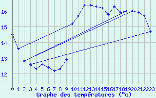 Courbe de tempratures pour Sgur-le-Chteau (19)