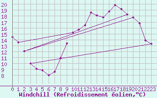 Courbe du refroidissement olien pour Courcouronnes (91)