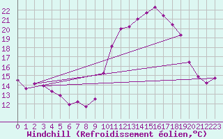 Courbe du refroidissement olien pour Rochefort Saint-Agnant (17)