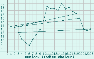 Courbe de l'humidex pour Jarnages (23)