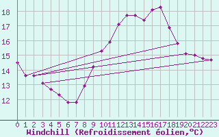 Courbe du refroidissement olien pour Bziers-Centre (34)