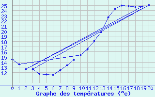 Courbe de tempratures pour La Couronne (16)