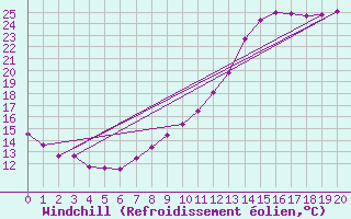 Courbe du refroidissement olien pour La Couronne (16)