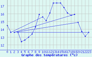 Courbe de tempratures pour Roches Point