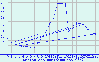 Courbe de tempratures pour Gap-Sud (05)