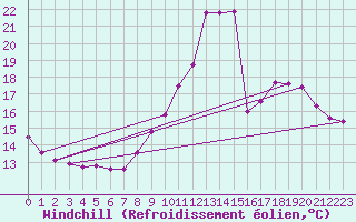 Courbe du refroidissement olien pour Gap-Sud (05)