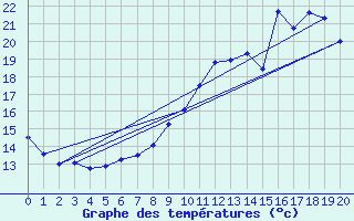 Courbe de tempratures pour Dijon / Longvic (21)