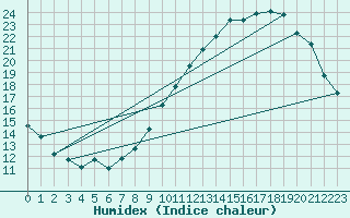 Courbe de l'humidex pour Crest (26)