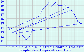 Courbe de tempratures pour Puymeras (84)