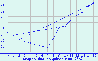 Courbe de tempratures pour Beaucaire (32)