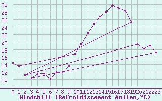 Courbe du refroidissement olien pour Ble / Mulhouse (68)