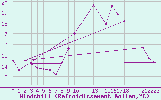 Courbe du refroidissement olien pour Marquise (62)