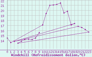 Courbe du refroidissement olien pour Gourdon (46)