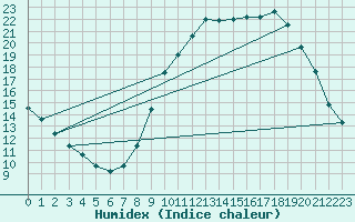 Courbe de l'humidex pour Doissat (24)