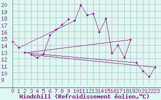 Courbe du refroidissement olien pour La Fretaz (Sw)