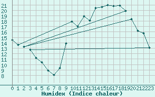 Courbe de l'humidex pour Guret Saint-Laurent (23)