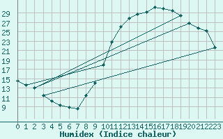 Courbe de l'humidex pour Brive-Laroche (19)