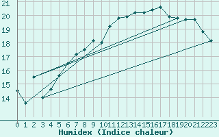 Courbe de l'humidex pour Calais / Marck (62)