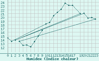 Courbe de l'humidex pour Portalegre