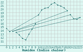 Courbe de l'humidex pour Cap Cpet (83)