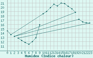 Courbe de l'humidex pour Levens (06)