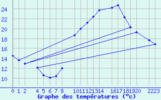 Courbe de tempratures pour Bujarraloz