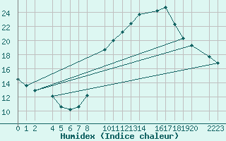 Courbe de l'humidex pour Bujarraloz
