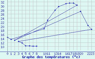 Courbe de tempratures pour Ernage (Be)