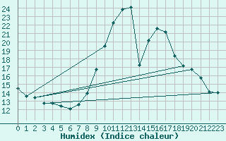 Courbe de l'humidex pour Dolembreux (Be)