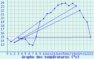 Courbe de tempratures pour Alpuech (12)